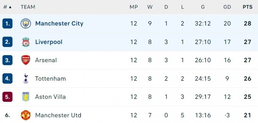 Man City, Liverpool, Arsenal sẽ tạo ra sự kiện kỳ lạ nhất lịch sử Premier League