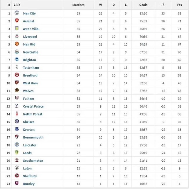 BXH Premier League năm 2023