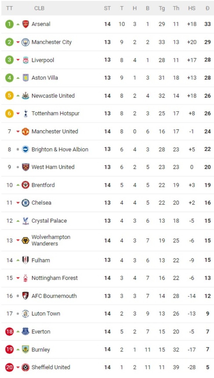 Bảng xếp hạng Ngoại hạng Anh: Arsenal vững ngôi đầu, MU trượt dài