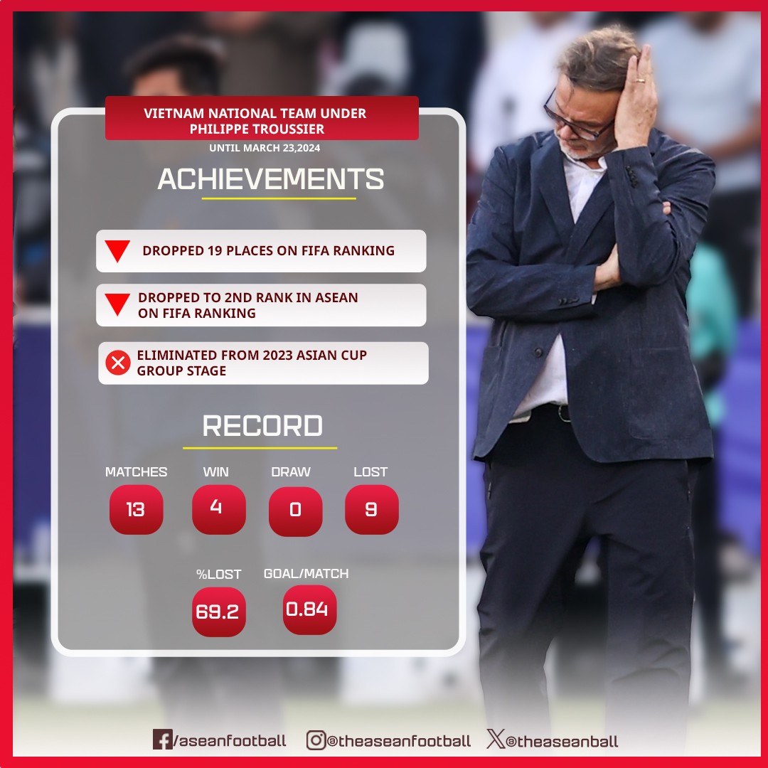 Cực sốc: Thống kê của ĐT Việt Nam thời HLV Philippe Troussier